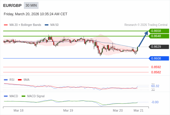 EUR/GBP mungkin naik 19 - 29 pips.