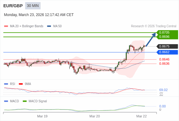 EUR/GBP mungkin naik 21 - 30 pip.