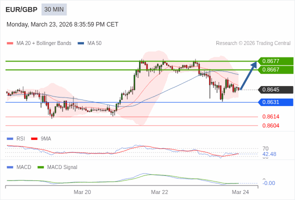 EUR/GBP mungkin naik 22 - 32 pips.