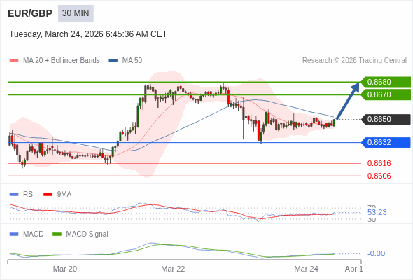 EUR/GBP mungkin naik 19 - 29 pips.