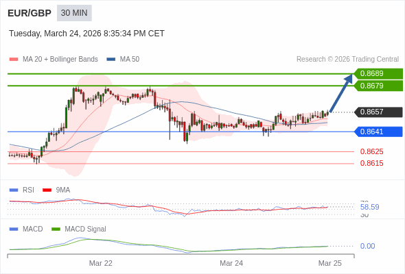 EUR/GBP mungkin naik 22 - 32 pips.