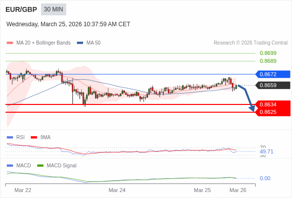 EUR/GBP mungkin turun 25 - 34 pip.