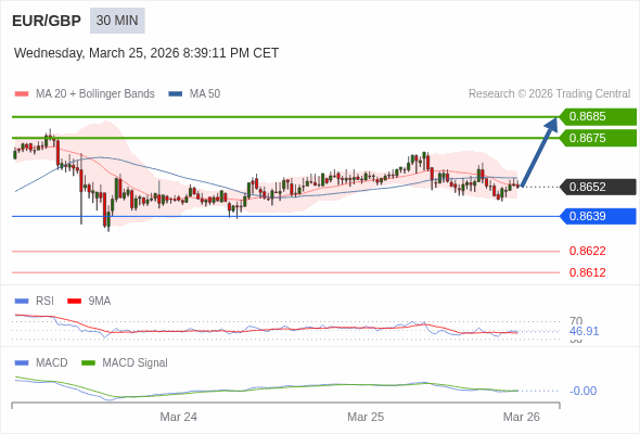 EUR/GBP mungkin naik 23 - 33 pips.