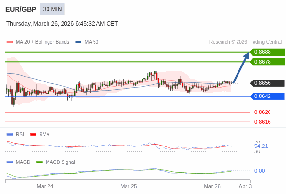 EUR/GBP mungkin naik 22 - 32 pip.