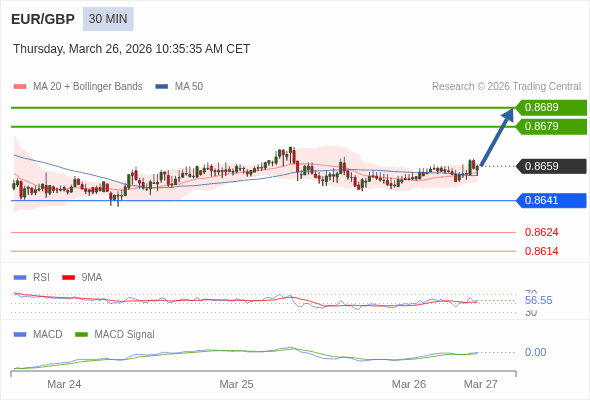 EUR/GBP mungkin naik 20 - 30 pip.