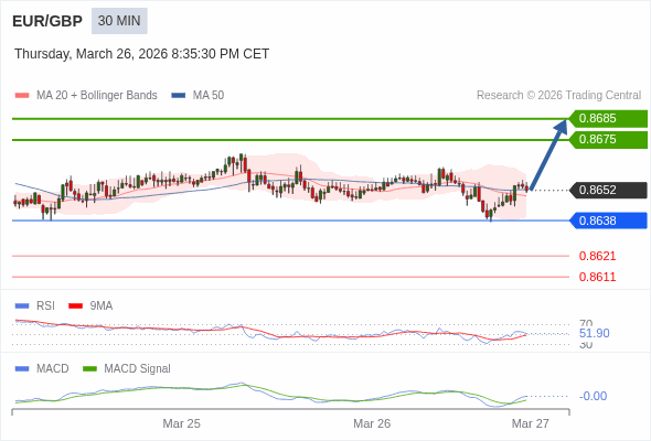 EUR/GBP mungkin naik 23 - 33 pip.