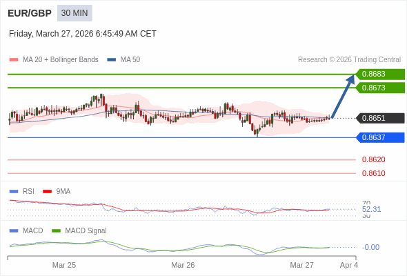 EUR/GBP mungkin naik 22 - 32 pips.