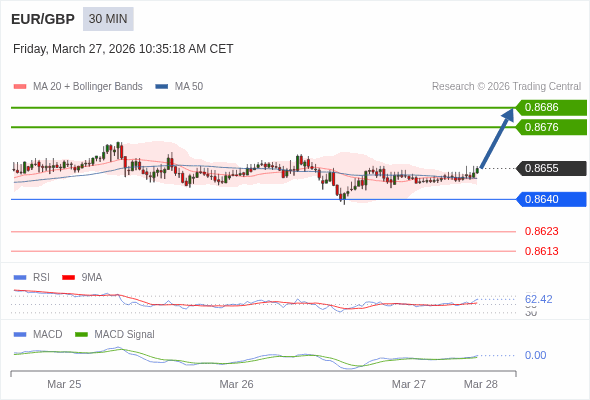 EUR/GBP mungkin naik 21 - 31 pips.