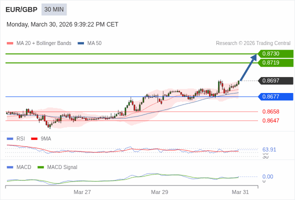 EUR/GBP mungkin naik 22 - 33 pip.