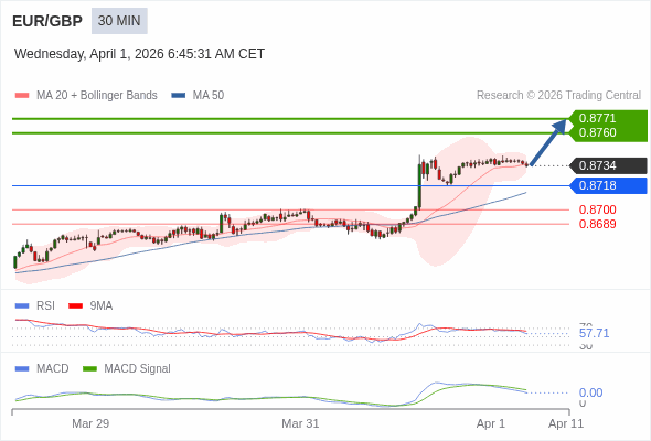 EUR/GBP mungkin naik 26 - 37 pips.