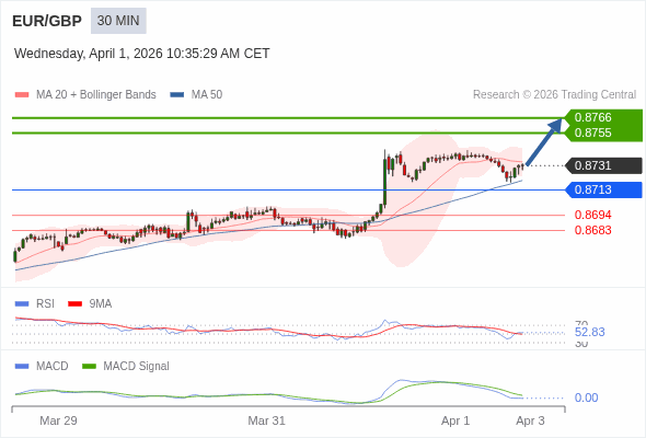 EUR/GBP mungkin naik 24 - 35 pip.