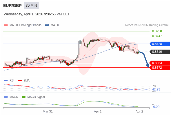 EUR/GBP mungkin turun 27 - 38 pips.