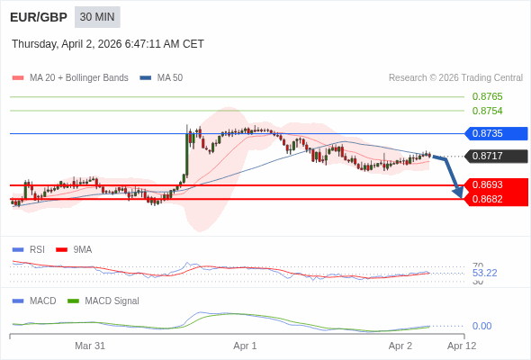 EUR/GBP mungkin turun 24 - 35 pips.