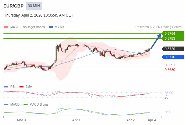 EUR/GBP mungkin naik 24 - 35 pips.