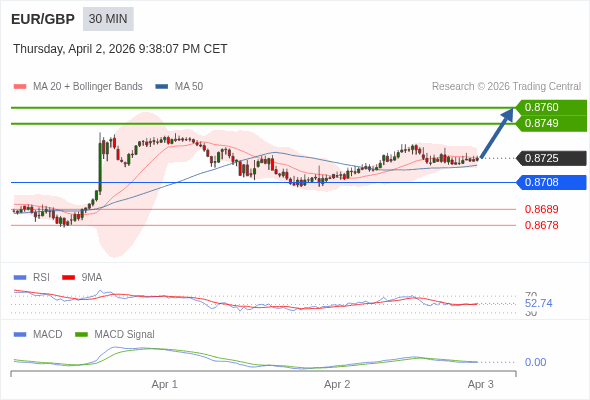 EUR/GBP mungkin naik 24 - 35 pip.