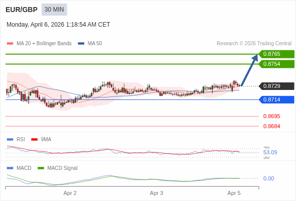 EUR/GBP bisa naik 25 - 36 pips.