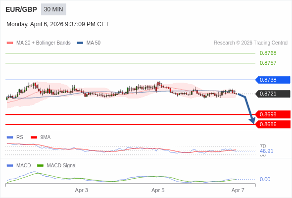 EUR/GBP mungkin turun 23 - 35 pips.