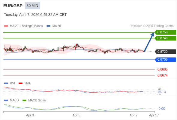 EUR/GBP mungkin naik 26 - 38 pips.