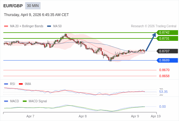 EUR/GBP mungkin naik 24 - 35 pips.