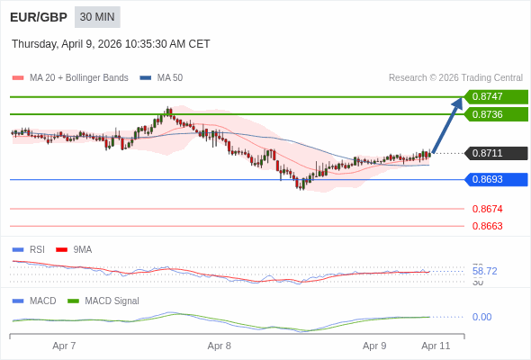 EUR/GBP mungkin naik 25 - 36 pip.