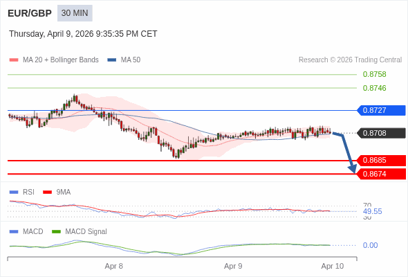 EUR/GBP mungkin turun 23 - 34 pips.