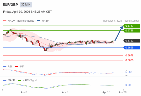 EUR/GBP mungkin naik 24 - 35 pips.