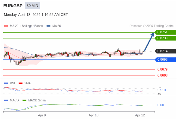 EUR/GBP mungkin naik 25 - 37 pip.