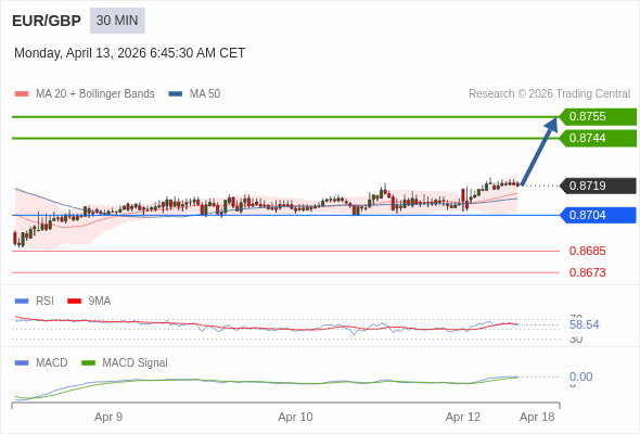 EUR/GBP mungkin naik 25 - 36 pip.