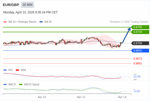 EUR/GBP mungkin naik 26 - 37 pip.