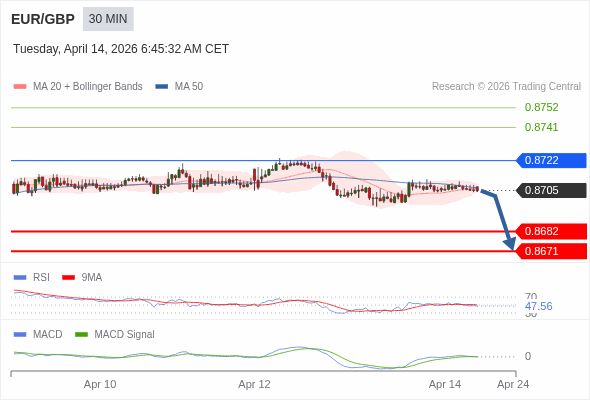 EUR/GBP mungkin turun 23 - 34 pip.