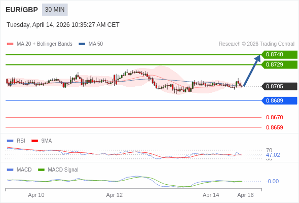 EUR/GBP mungkin naik 24 - 35 pips.