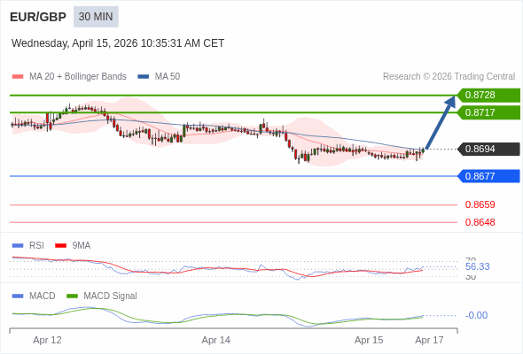 The MACD must break above its zero level to trigger further gains.