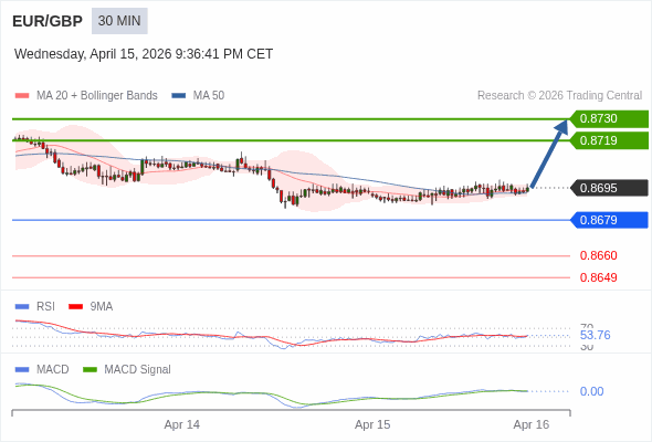EUR/GBP mungkin naik 24 - 35 pips.