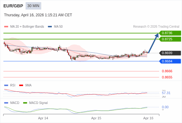EUR/GBP mungkin naik 26 - 37 pips.
