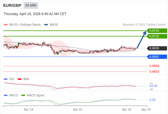 EUR/GBP mungkin naik 23 - 34 pips.