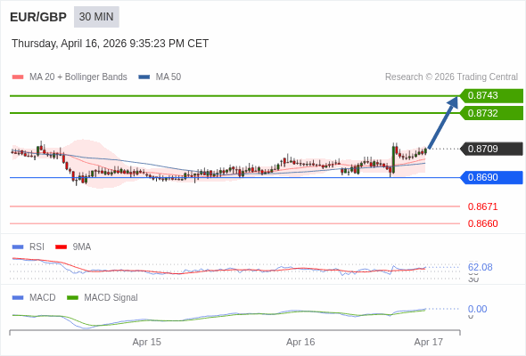 EUR/GBP mungkin naik 23 - 34 pip.
