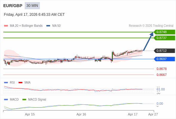 EUR/GBP mungkin naik 25 - 36 pip.
