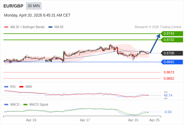 EUR/GBP mungkin naik 24 - 35 pips.