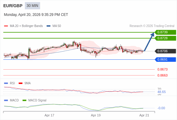EUR/GBP mungkin naik 22 - 33 pip.