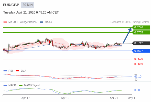 EUR/GBP mungkin naik 23 - 34 pip.