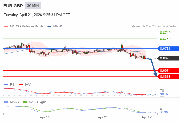 EUR/GBP mungkin turun 21 - 32 pip.