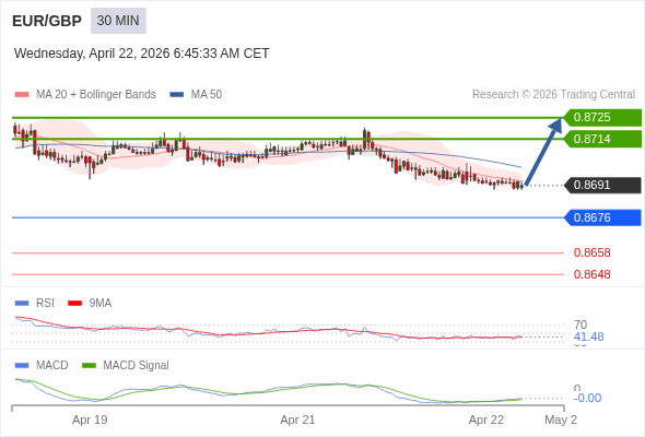 EUR/GBP mungkin naik 22 - 33 pips.