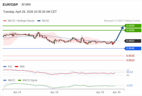 The MACD must break above its zero level to trigger further gains.