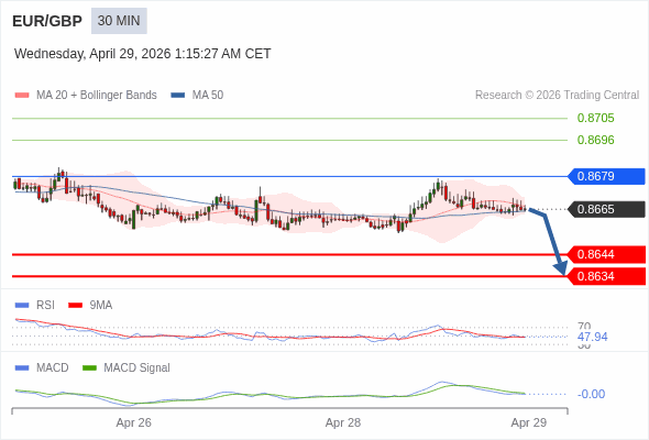 EUR/GBP mungkin turun 21 - 31 pip.