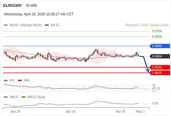 The break above the 50 area on the RSI should trigger further gains.
