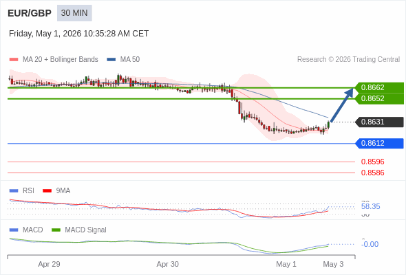 The MACD must break above its zero level to trigger further gains.