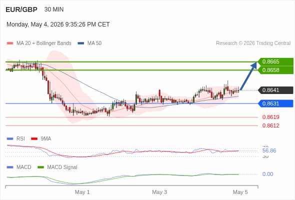 The price could retrace.
