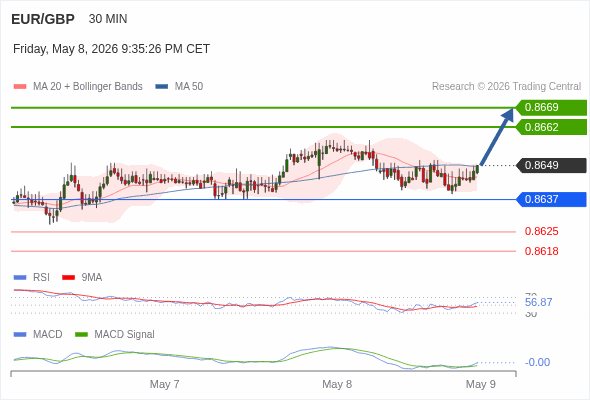 The MACD must break above its zero level to trigger further gains.