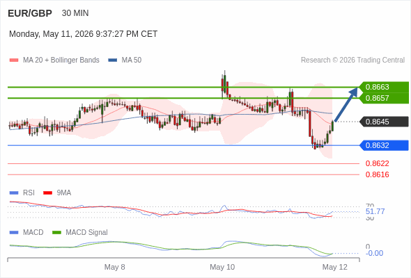EUR/GBP mungkin naik 12 - 18 pips.