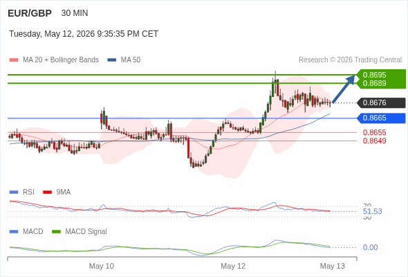 EUR/GBP mungkin naik 13 - 19 pips.